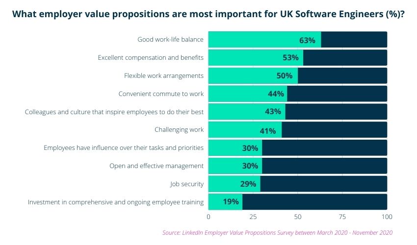 EVP for remote workers - Software Engineers UK